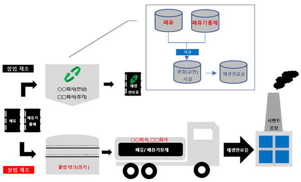 가폐유와 폐유기용재를 그대로 재생연료유로 불법 판매 (자료=환경부)