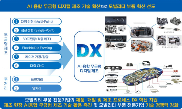 AI로 미래모빌리티 부품 생산 공정도 (사진제공=대구시)