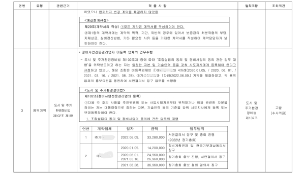 [이미지=구로구청 점검보고서 일부 캡처]