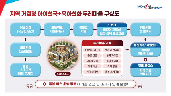경북도 아이두레 마을 구상도 (사진제공=경북도)